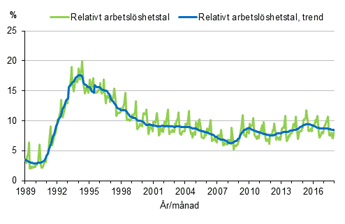 Figurbilaga 4. Relativt arbetslshetstal och trenden fr relativt arbetslshetstal 1989/01–2017/12, 15–74-ringar