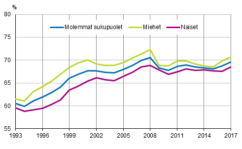 Kuvio 1. Tyllisyysasteet sukupuolen mukaan vuosina 1993–2017, 15–64-vuotiaat, %