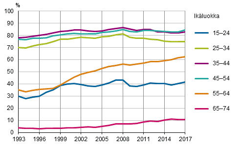 Kuvio 4. Tyllisyysasteet ikryhmittin vuosina 1993–2017, %