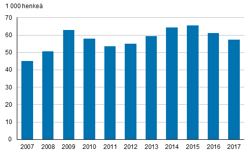 Kuvio 21. 15–24-vuotiaat nuoret, jotka eivt olleet tyss, koulutuksessa eivtk asevelvollisuutta suorittamassa, vuosina 2007–2017