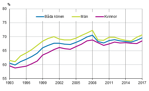 Det relativa sysselsättningstalet efter kön åren 1993–2017, 15–64-åringar, %