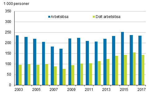 Arbetslösa och dolt arbetslösa åren 2003–2017, 15–74-åringar