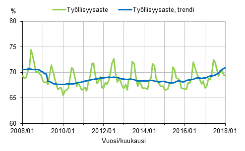 Liitekuvio 1. Tyllisyysaste ja tyllisyysasteen trendi 2008/01–2018/01, 15–64-vuotiaat