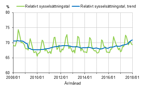 Figurbilaga 1. Relativt sysselsättningstal och trenden för relativt sysselsättningstal 2008/01–2018/01, 15–64-åringar