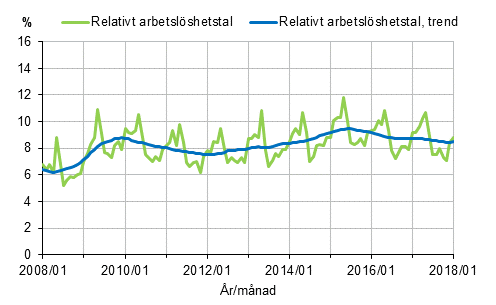 Figurbilaga 2. Relativt arbetslöshetstal och trenden för relativt arbetslöshetstal 2008/01–2018/01, 15–74-åringar