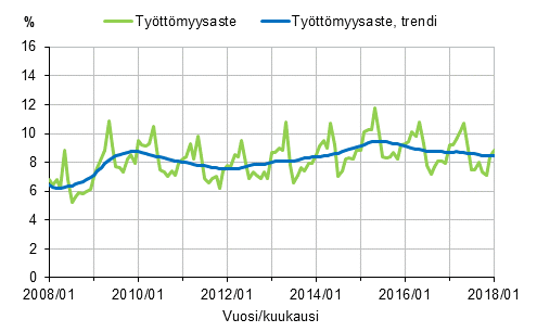 Tyttmyysaste ja tyttmyysasteen trendi 2008/01–2018/01, 15–74-vuotiaat