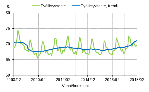 Liitekuvio 1. Työllisyysaste ja työllisyysasteen trendi 2008/02–2018/02, 15–64-vuotiaat