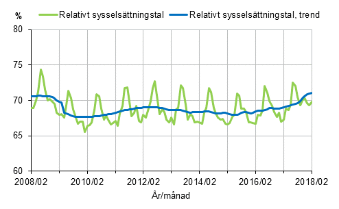 Figurbilaga 1. Relativt sysselsttningstal och trenden fr relativt sysselsttningstal 2008/02–2018/02, 15–64-ringar