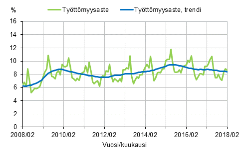 Liitekuvio 2. Työttömyysaste ja työttömyysasteen trendi 2008/02–2018/02, 15–74-vuotiaat