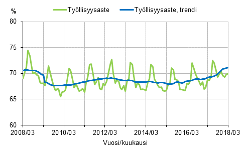 Liitekuvio 1. Työllisyysaste ja työllisyysasteen trendi 2008/03–2018/03, 15–64-vuotiaat