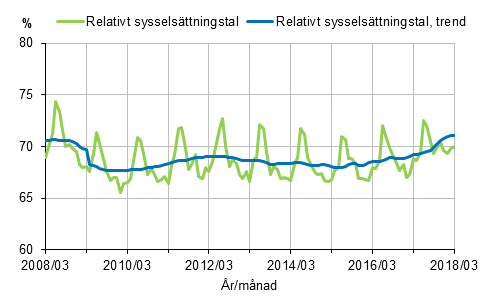 Figurbilaga 1. Relativt sysselsttningstal och trenden fr relativt sysselsttningstal 2008/03–2018/03, 15–64-ringar