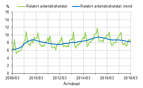 Figurbilaga 2. Relativt arbetslöshetstal och trenden för relativt arbetslöshetstal 2008/03–2018/03, 15–74-åringar