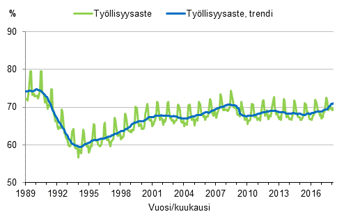 Liitekuvio 3. Tyllisyysaste ja tyllisyysasteen trendi 1989/01–2018/03, 15–64-vuotiaat