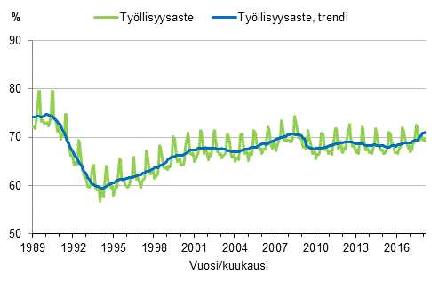 Liitekuvio 3. Työllisyysaste ja työllisyysasteen trendi 1989/01–2018/03, 15–64-vuotiaat