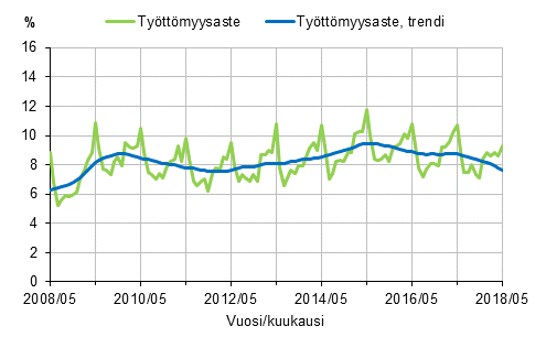 Liitekuvio 2. Työttömyysaste ja työttömyysasteen trendi 2008/05–2018/05, 15–74-vuotiaat