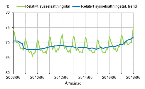 Figurbilaga 1. Relativt sysselsättningstal och trenden för relativt sysselsättningstal 2008/06–2018/06, 15–64-åringar