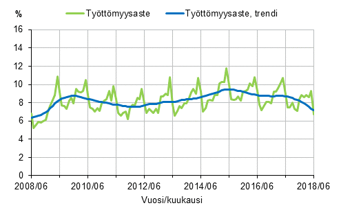 Liitekuvio 2. Työttömyysaste ja työttömyysasteen trendi 2008/06–2018/06, 15–74-vuotiaat