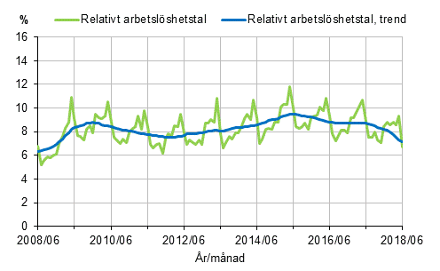 Figurbilaga 2. Relativt arbetslöshetstal och trenden för relativt arbetslöshetstal 2008/06–2018/06, 15–74-åringar