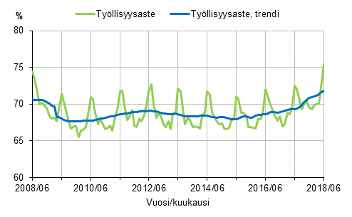 Työllisyysaste ja työllisyysasteen trendi 2008/06–2018/06, 15–64-vuotiaat