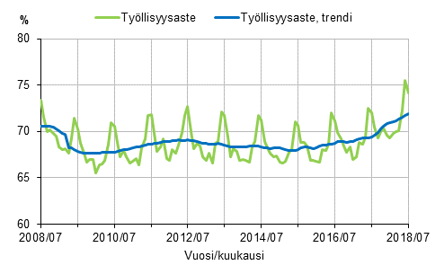 Liitekuvio 1. Työllisyysaste ja työllisyysasteen trendi 2008/07–2018/07, 15–64-vuotiaat