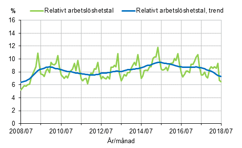 Figurbilaga 2. Relativt arbetslöshetstal och trenden för relativt arbetslöshetstal 2008/07–2018/07, 15–74-åringar