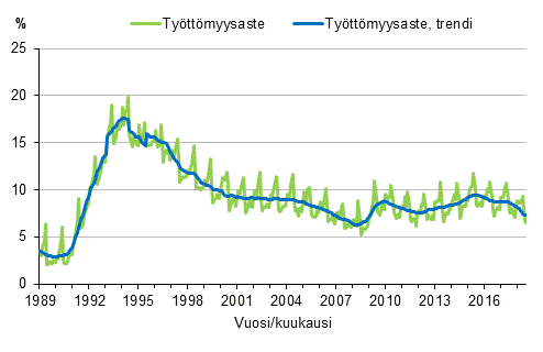 Liitekuvio 4. Tyttmyysaste ja tyttmyysasteen trendi 1989/01–2018/07, 15–74-vuotiaat