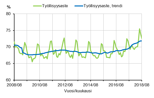 Liitekuvio 1. Työllisyysaste ja työllisyysasteen trendi 2008/08–2018/08, 15–64-vuotiaat