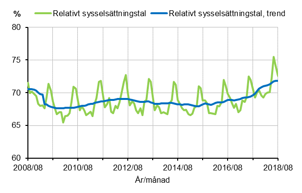 Figurbilaga 1. Relativt sysselsättningstal och trenden för relativt sysselsättningstal 2008/08–2018/08, 15–64-åringar