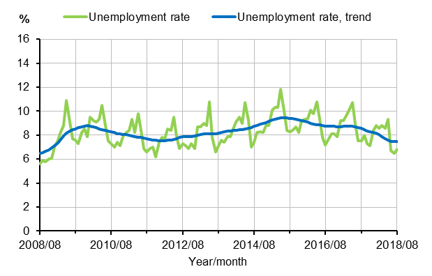 Appendix figure 2. Unemployment rate and trend of unemployment rate 2008/08–2018/08, persons aged 15–74