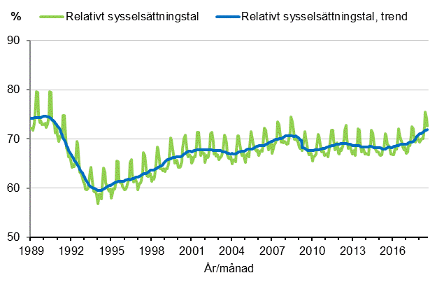 Figurbilaga 3. Relativt sysselsttningstal och trenden fr relativt sysselsttningstal 1989/01–2018/08, 15–64-ringar