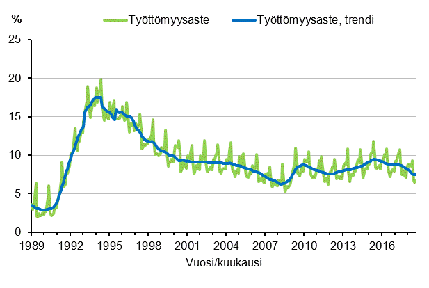 Liitekuvio 4. Työttömyysaste ja työttömyysasteen trendi 1989/01–2018/08, 15–74-vuotiaat