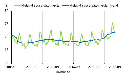 Figurbilaga 1. Relativt sysselsttningstal och trenden fr relativt sysselsttningstal 2008/09–2018/09, 15–64-ringar