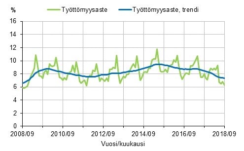 Liitekuvio 2. Työttömyysaste ja työttömyysasteen trendi 2008/09–2018/09, 15–74-vuotiaat