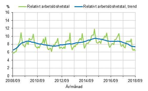 Figurbilaga 2. Relativt arbetslöshetstal och trenden för relativt arbetslöshetstal 2008/06–2018/09, 15–74-åringar