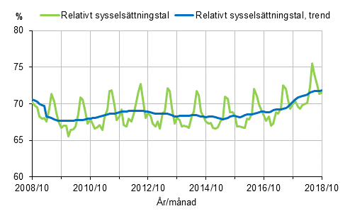 Figurbilaga 1. Relativt sysselsttningstal och trenden fr relativt sysselsttningstal 2008/10–2018/10, 15–64-ringar