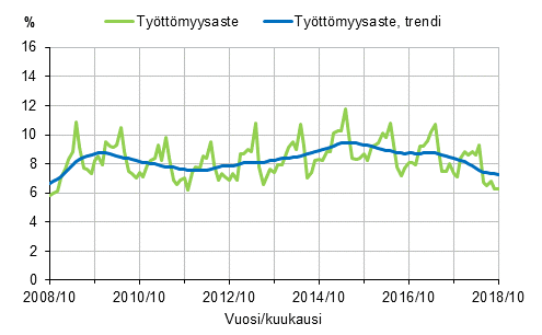 Liitekuvio 2. Työttömyysaste ja työttömyysasteen trendi 2008/10–2018/10, 15–74-vuotiaat