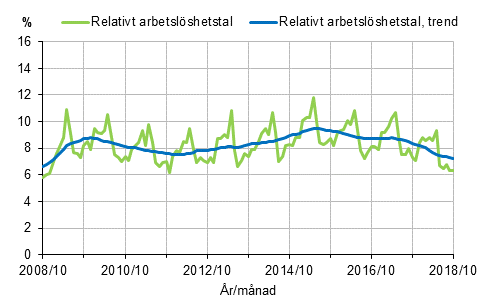 Figurbilaga 2. Relativt arbetslöshetstal och trenden för relativt arbetslöshetstal 2008/10–2018/10, 15–74-åringar