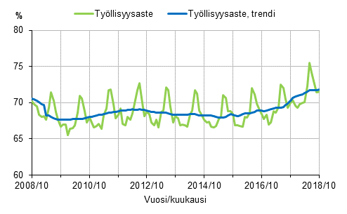 Työllisyysaste ja työllisyysasteen trendi 2008/10–2018/10, 15–64-vuotiaat