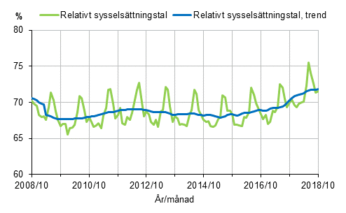 Relativt sysselsttningstal och trenden fr relativt sysselsttningstal 2008/10–2018/10, 15–64-ringar