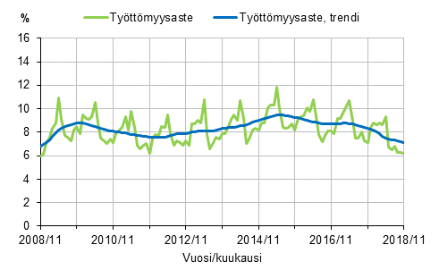Liitekuvio 2. Tyttmyysaste ja tyttmyysasteen trendi 2008/11–2018/11, 15–74-vuotiaat
