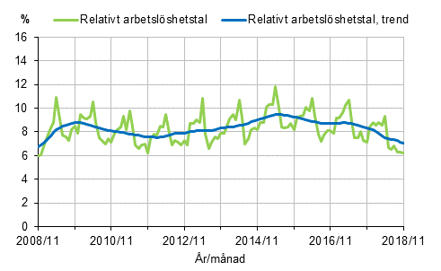 Figurbilaga 2. Relativt arbetslöshetstal och trenden för relativt arbetslöshetstal 2008/11–2018/11, 15–74-åringar