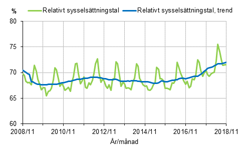 Relativt sysselsättningstal och trenden för relativt sysselsättningstal 2008/11–2018/11, 15–64-åringar