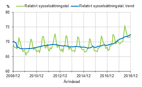 Figurbilaga 1. Relativt sysselsättningstal och trenden för relativt sysselsättningstal 2008/12–2018/12, 15–64-åringar