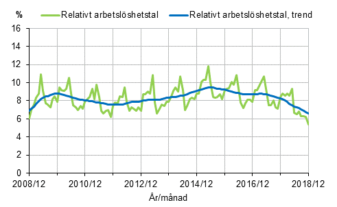 Figurbilaga 2. Relativt arbetslöshetstal och trenden för relativt arbetslöshetstal 2008/12–2018/12, 15–74-åringar