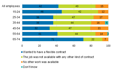 Reasons for zero-hour contracts by age, persons aged 15 to 74.