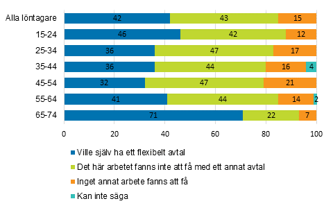 Orsaker till nollavtal efter ålder, 15–74-åringar.