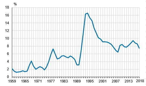 Det relativa arbetslöshetstalet åren 1959–2018, 15–74-åringar