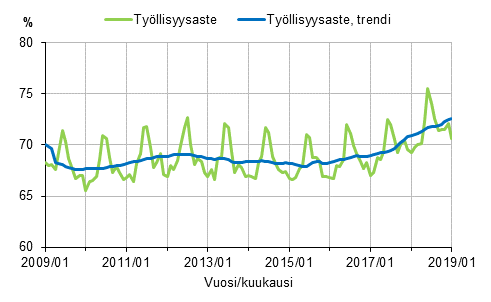Liitekuvio 1. Työllisyysaste ja työllisyysasteen trendi 2009/01–2019/01, 15–64-vuotiaat