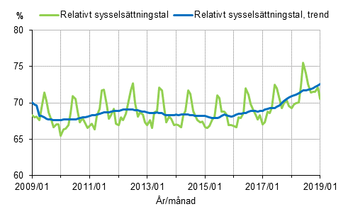 Figurbilaga 1. Relativt sysselsättningstal och trenden för relativt sysselsättningstal 2009/01–2019/01, 15–64-åringar