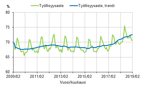 Liitekuvio 1. Työllisyysaste ja työllisyysasteen trendi 2009/02–2019/02, 15–64-vuotiaat
